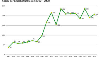 Anzahl der Erbfälle