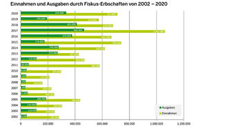 Einnahmen und Ausgaben